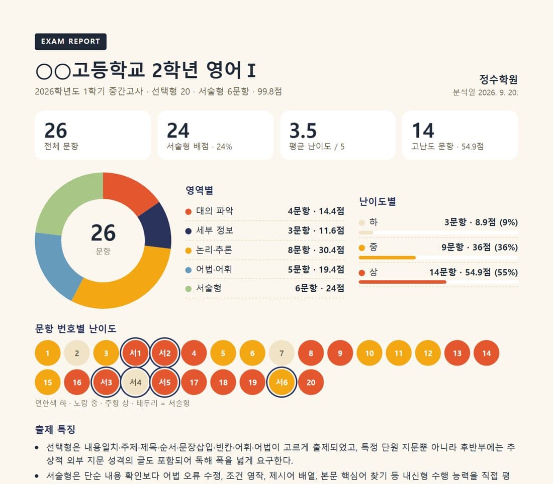 학교 시험지 분석 보고서 화면
